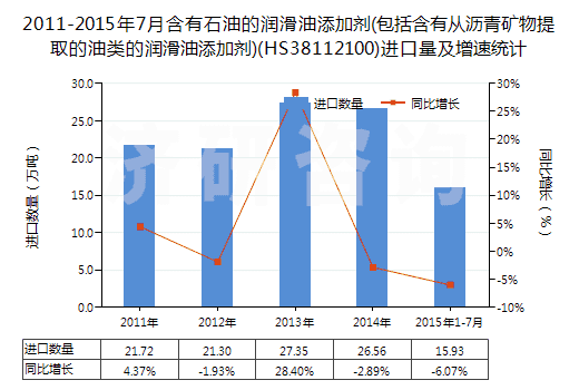 2011-2015年7月含有石油的潤(rùn)滑油添加劑(包括含有從瀝青礦物提取的油類的潤(rùn)滑油添加劑)(HS38112100)進(jìn)口量及增速統(tǒng)計(jì)